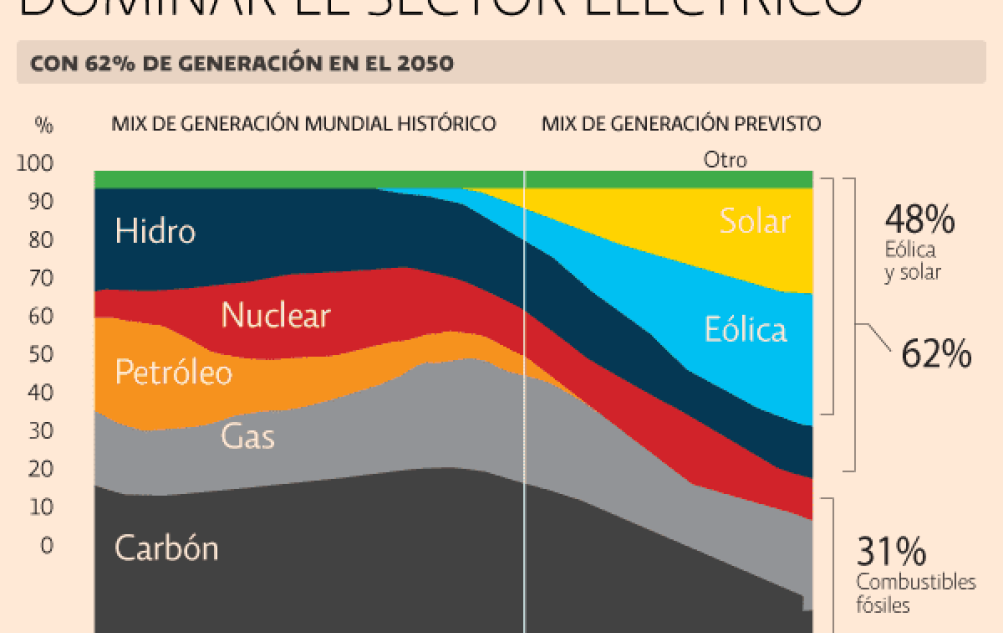 La energía renovable va a dominar el sector energético